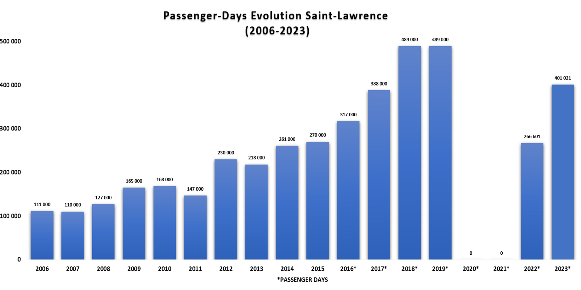 Passengers days evolutions 2023